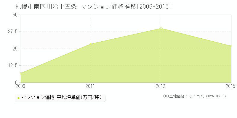 川沿十五条(札幌市南区)のマンション価格推移グラフ(坪単価)[2009-2015年]
