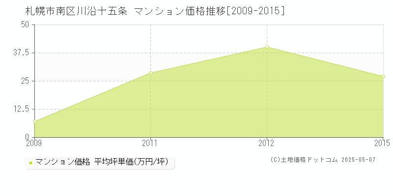 札幌市南区川沿十五条のマンション価格推移グラフ 