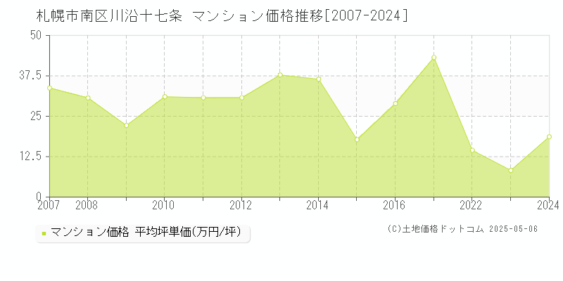 川沿十七条(札幌市南区)のマンション価格推移グラフ(坪単価)[2007-2024年]