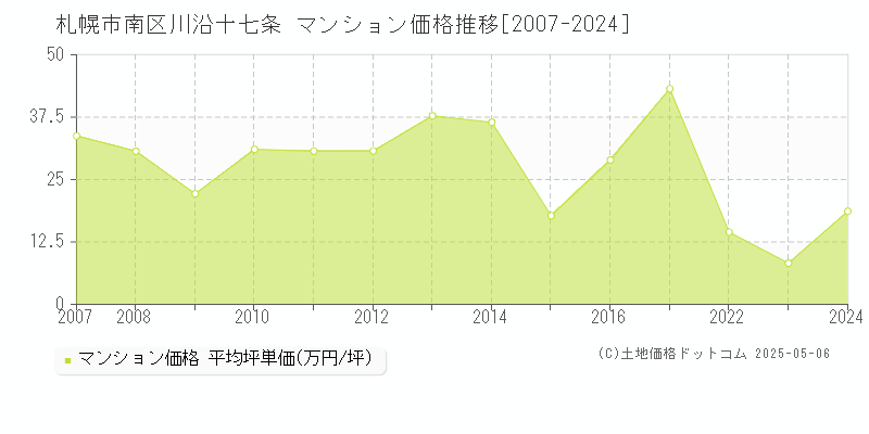 札幌市南区川沿十七条のマンション価格推移グラフ 