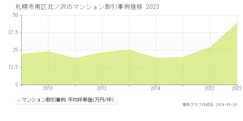 札幌市南区北ノ沢のマンション取引事例推移グラフ 