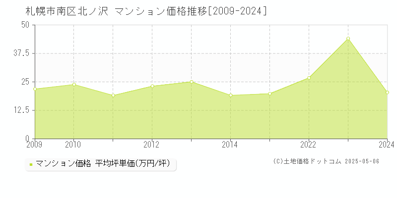 北ノ沢(札幌市南区)のマンション価格推移グラフ(坪単価)[2009-2024年]