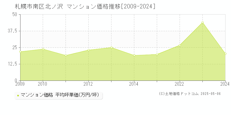 札幌市南区北ノ沢のマンション取引事例推移グラフ 