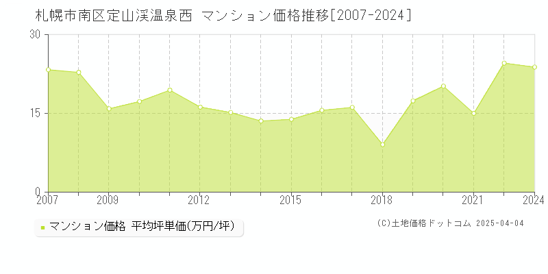 札幌市南区定山渓温泉西のマンション価格推移グラフ 