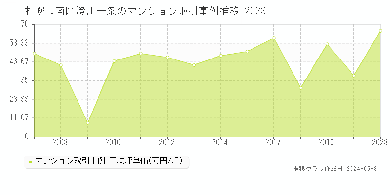 札幌市南区澄川一条のマンション取引事例推移グラフ 