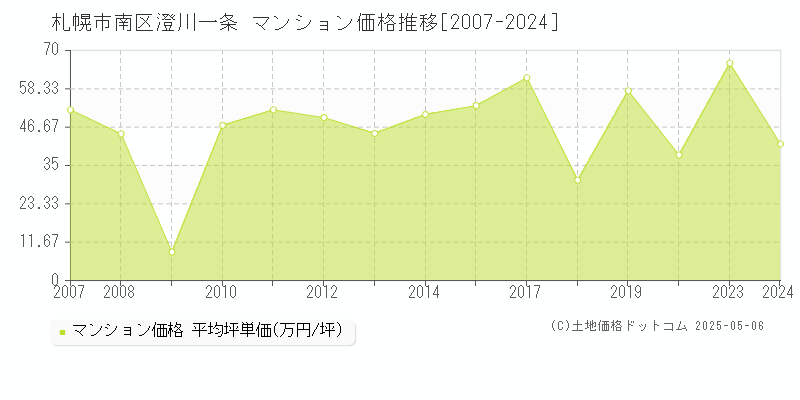 澄川一条(札幌市南区)のマンション価格推移グラフ(坪単価)[2007-2024年]
