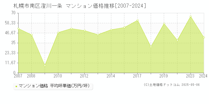 札幌市南区澄川一条のマンション取引事例推移グラフ 