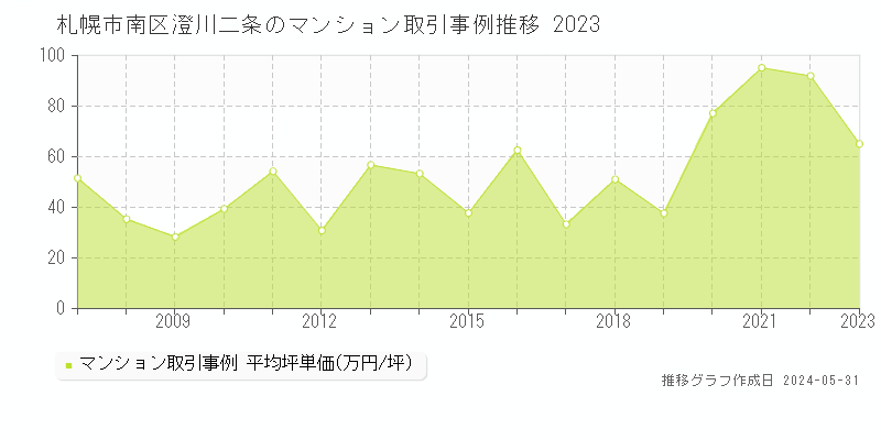 札幌市南区澄川二条のマンション取引事例推移グラフ 