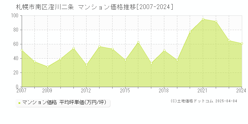 札幌市南区澄川二条のマンション価格推移グラフ 