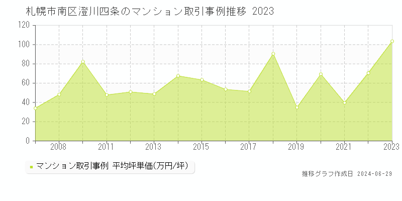 札幌市南区澄川四条のマンション取引事例推移グラフ 