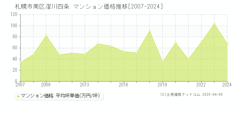 札幌市南区澄川四条のマンション取引事例推移グラフ 