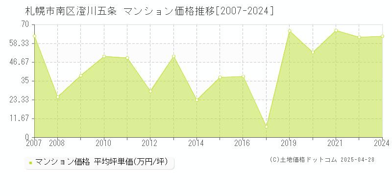 札幌市南区澄川五条のマンション価格推移グラフ 