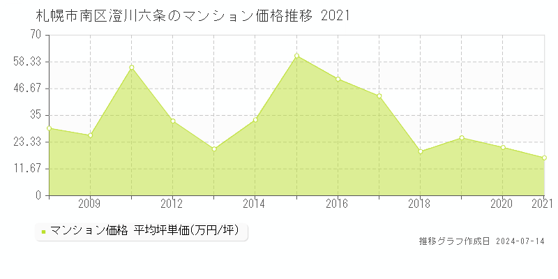 札幌市南区澄川六条のマンション取引事例推移グラフ 