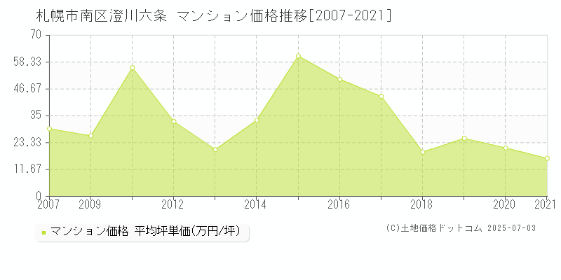 札幌市南区澄川六条のマンション価格推移グラフ 