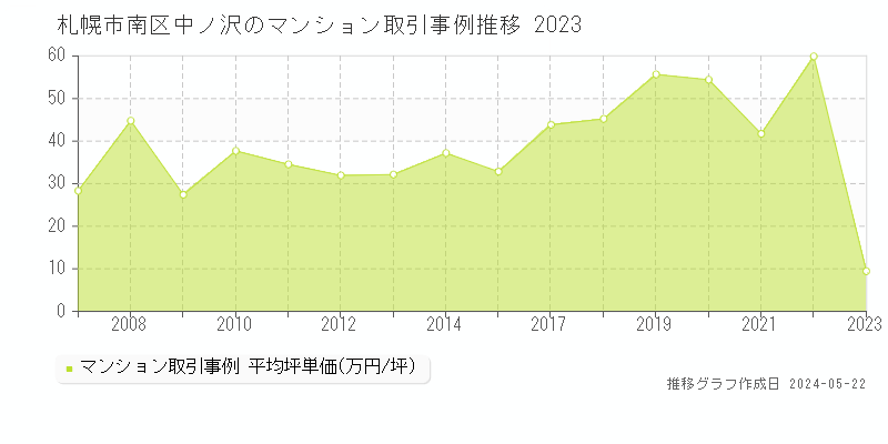 札幌市南区中ノ沢のマンション取引事例推移グラフ 
