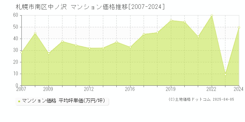 札幌市南区中ノ沢のマンション価格推移グラフ 