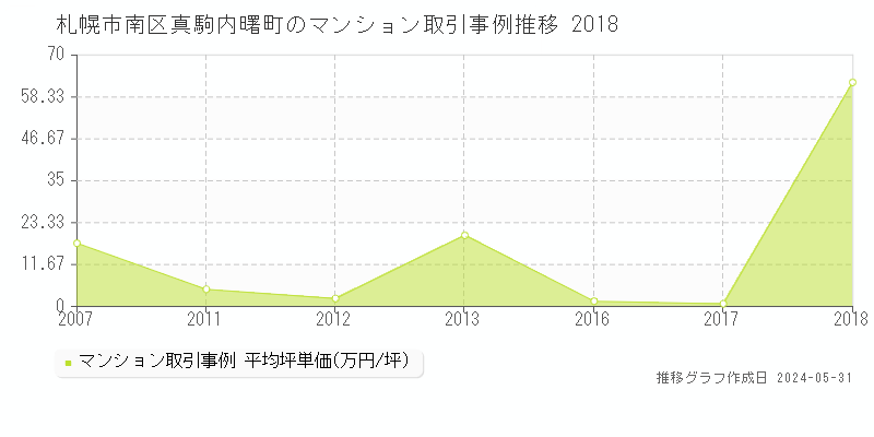 札幌市南区真駒内曙町のマンション取引事例推移グラフ 