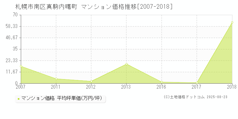 真駒内曙町(札幌市南区)のマンション価格推移グラフ(坪単価)[2007-2018年]