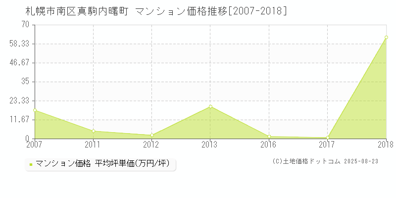 札幌市南区真駒内曙町のマンション取引事例推移グラフ 