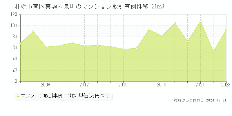 札幌市南区真駒内泉町のマンション取引事例推移グラフ 