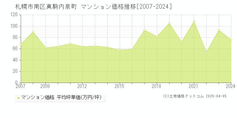 札幌市南区真駒内泉町のマンション価格推移グラフ 