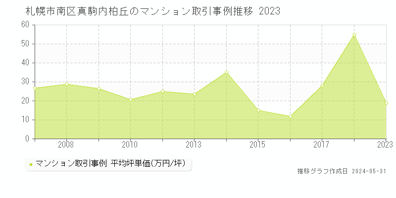 札幌市南区真駒内柏丘のマンション取引事例推移グラフ 