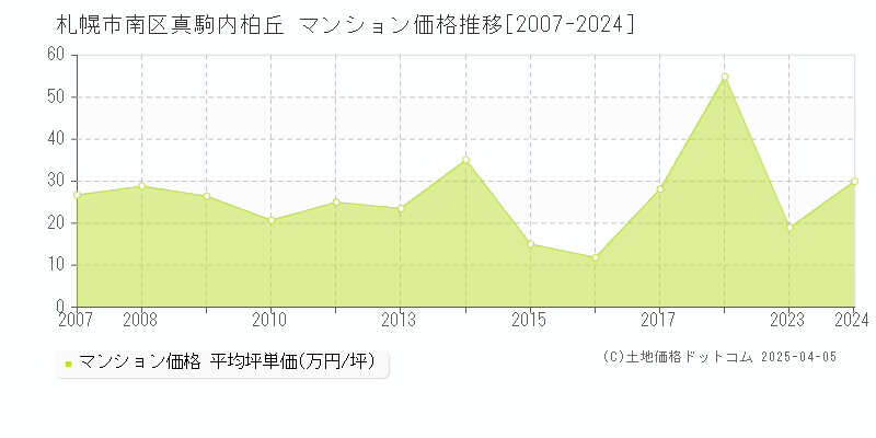 札幌市南区真駒内柏丘のマンション取引事例推移グラフ 