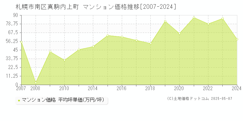 真駒内上町(札幌市南区)のマンション価格推移グラフ(坪単価)[2007-2024年]