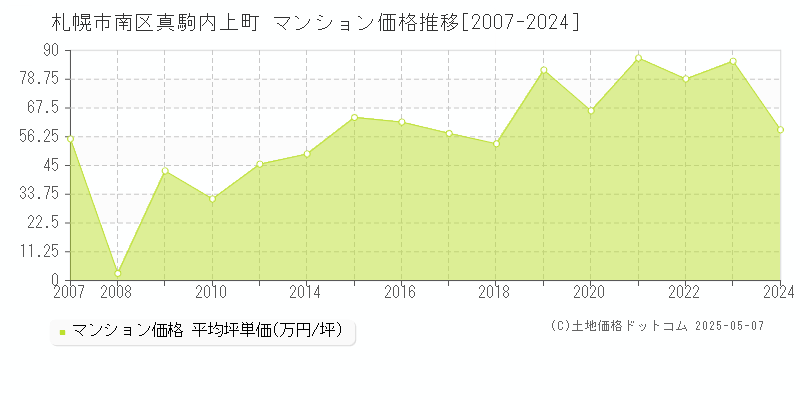 札幌市南区真駒内上町のマンション価格推移グラフ 