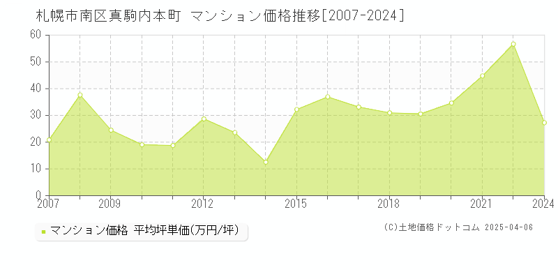 札幌市南区真駒内本町のマンション取引事例推移グラフ 