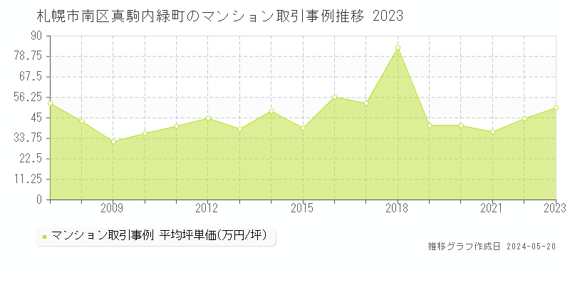 札幌市南区真駒内緑町のマンション取引価格推移グラフ 