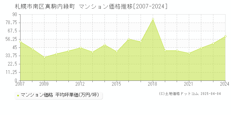 札幌市南区真駒内緑町のマンション取引価格推移グラフ 