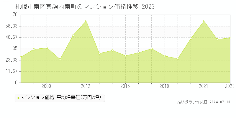札幌市南区真駒内南町のマンション取引事例推移グラフ 