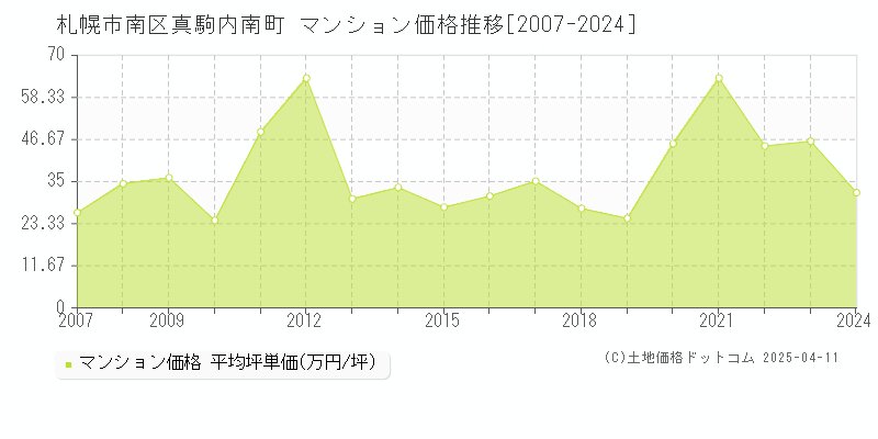 札幌市南区真駒内南町のマンション取引事例推移グラフ 