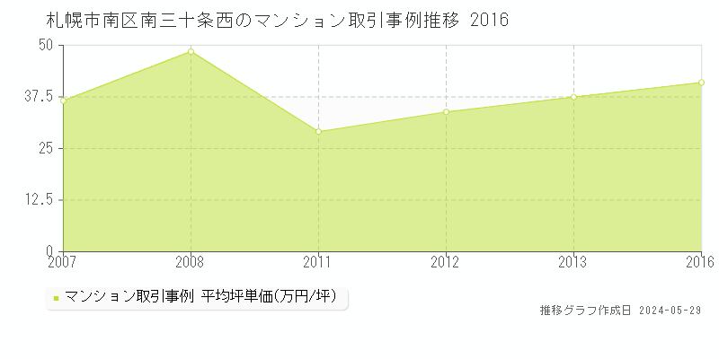 札幌市南区南三十条西のマンション価格推移グラフ 