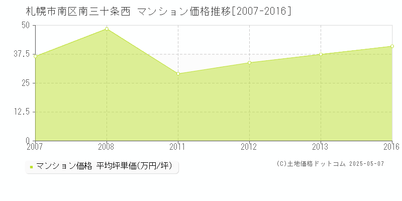 南三十条西(札幌市南区)のマンション価格推移グラフ(坪単価)[2007-2016年]