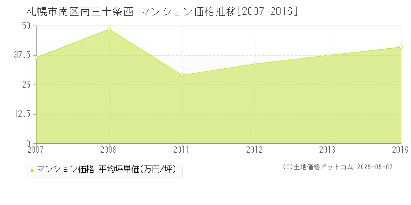 札幌市南区南三十条西のマンション価格推移グラフ 