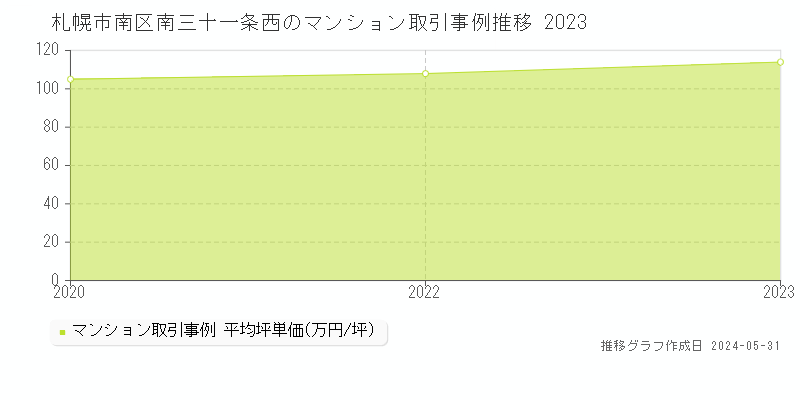 札幌市南区南三十一条西のマンション価格推移グラフ 