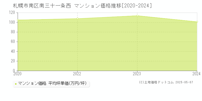 南三十一条西(札幌市南区)のマンション価格推移グラフ(坪単価)[2020-2024年]
