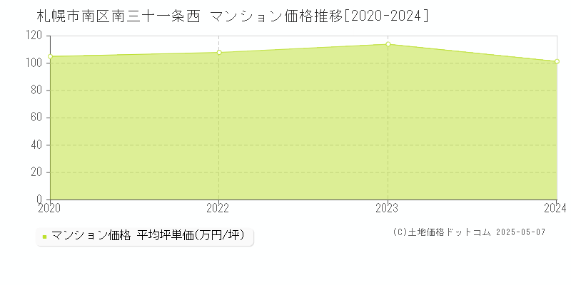 札幌市南区南三十一条西のマンション取引事例推移グラフ 