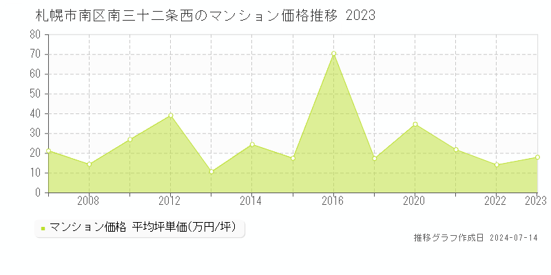 札幌市南区南三十二条西のマンション取引事例推移グラフ 