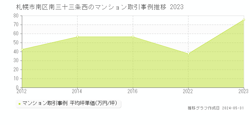 札幌市南区南三十三条西のマンション取引事例推移グラフ 