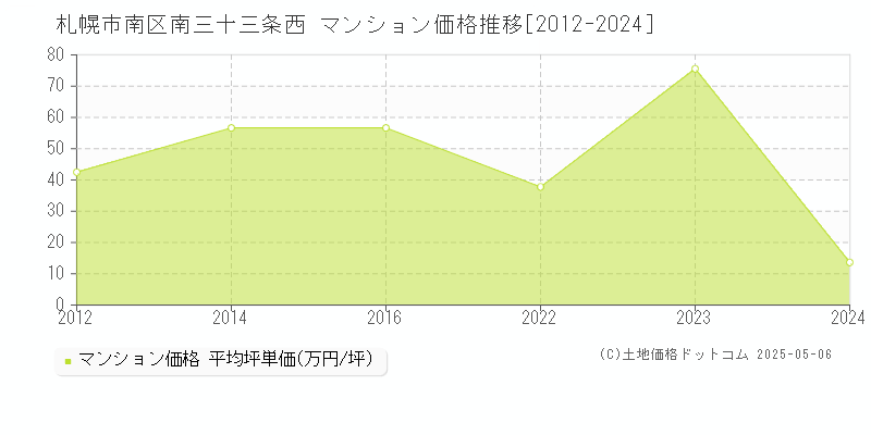 南三十三条西(札幌市南区)のマンション価格推移グラフ(坪単価)[2012-2024年]