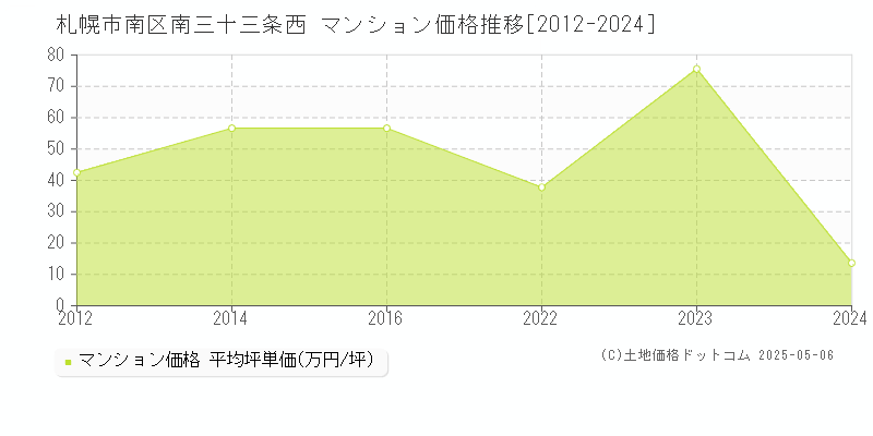 札幌市南区南三十三条西のマンション価格推移グラフ 