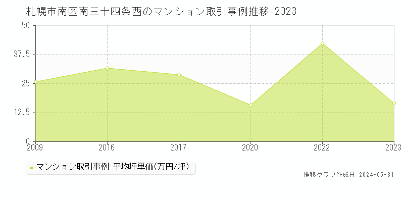 札幌市南区南三十四条西のマンション取引事例推移グラフ 