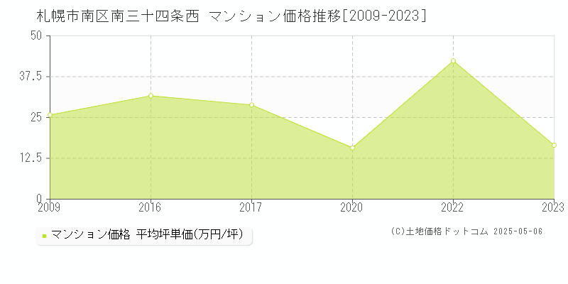 南三十四条西(札幌市南区)のマンション価格推移グラフ(坪単価)[2009-2023年]