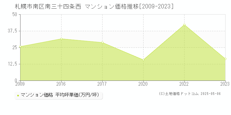 札幌市南区南三十四条西のマンション価格推移グラフ 