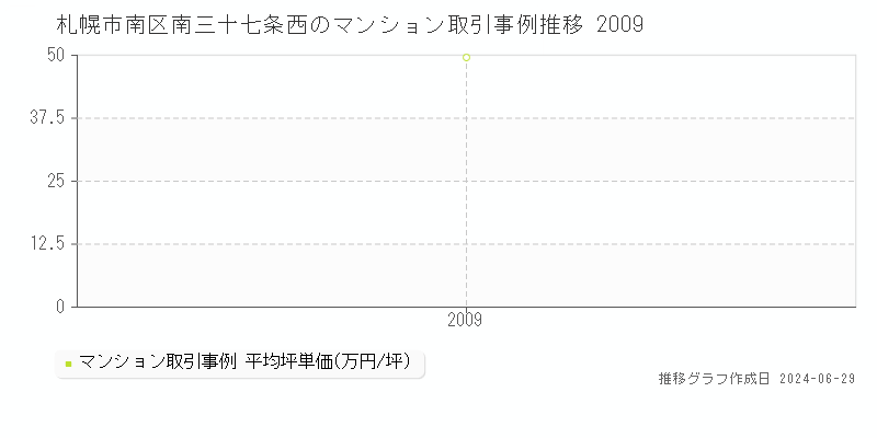 札幌市南区南三十七条西のマンション取引事例推移グラフ 