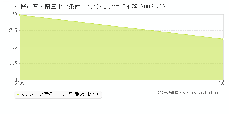 南三十七条西(札幌市南区)のマンション価格推移グラフ(坪単価)[2009-2024年]