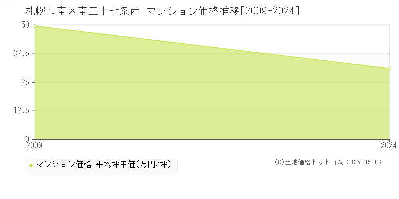 札幌市南区南三十七条西のマンション取引事例推移グラフ 